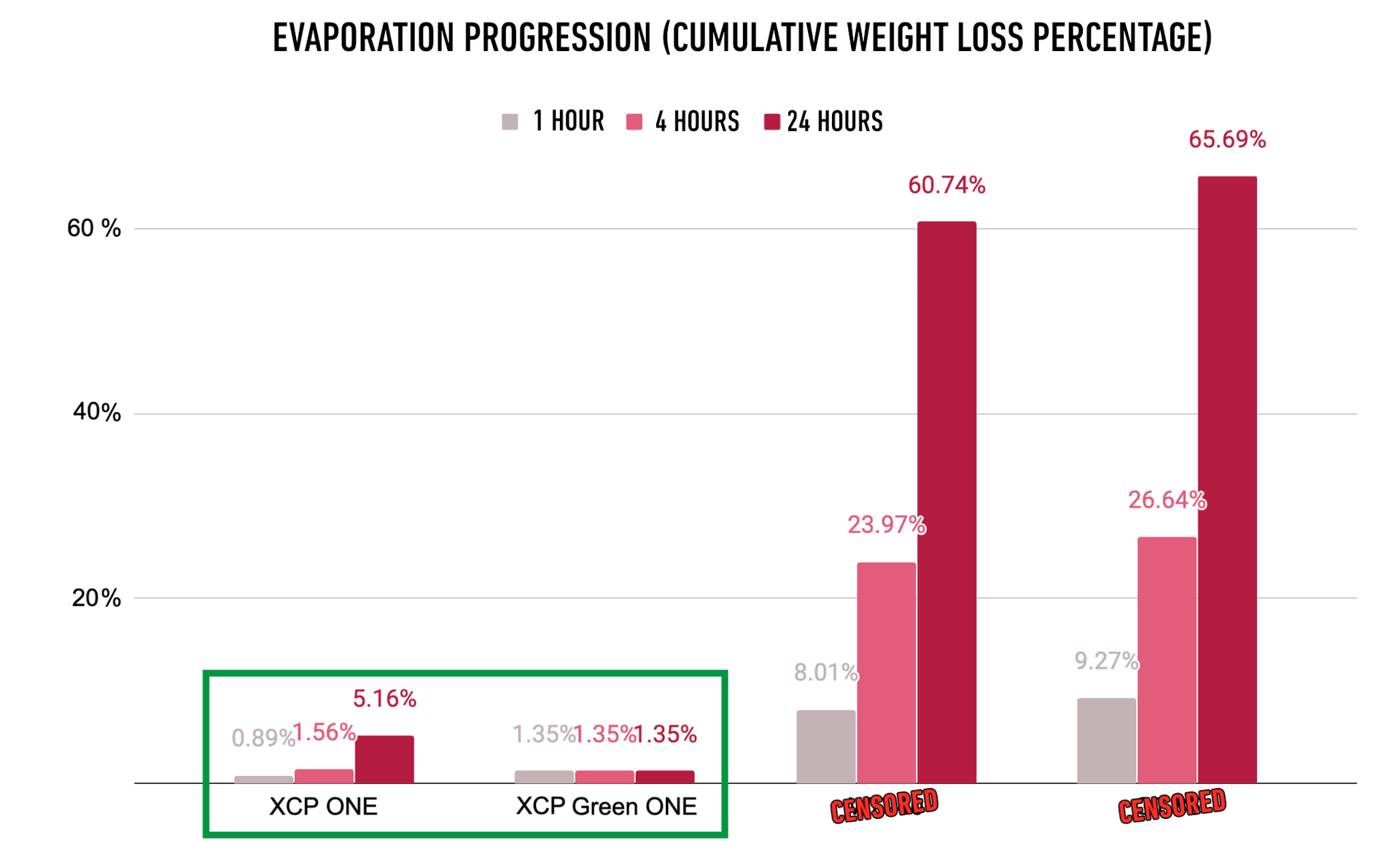 XCP One evaporation test