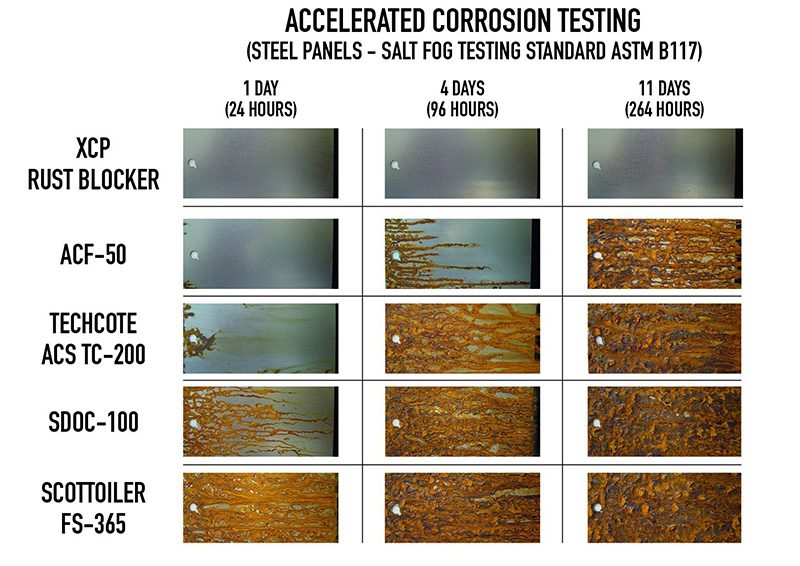 XCP Rust Blocker accelerated corrosion test