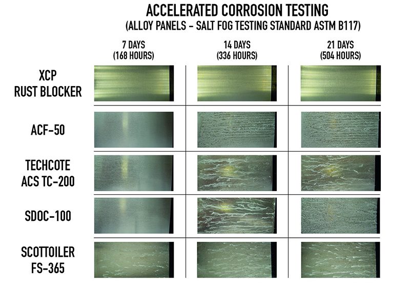 Accelerated corrosion test on alloy panels